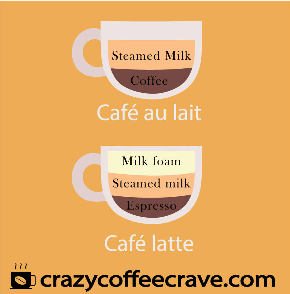 Café Au Lait Vs Latte: What Is The Difference Between Them?