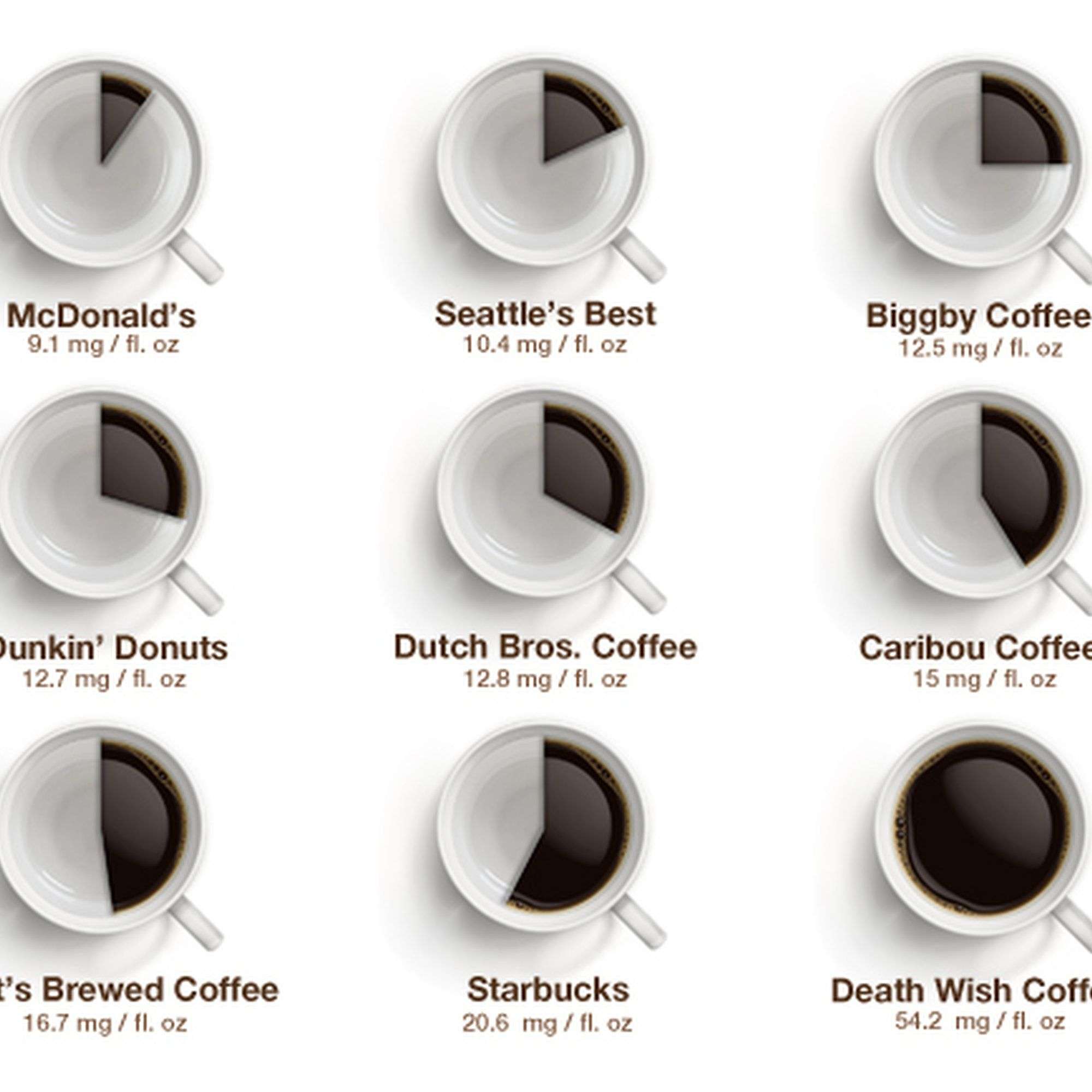 How much caffeine is actually in your coffee, from Dunkin ...