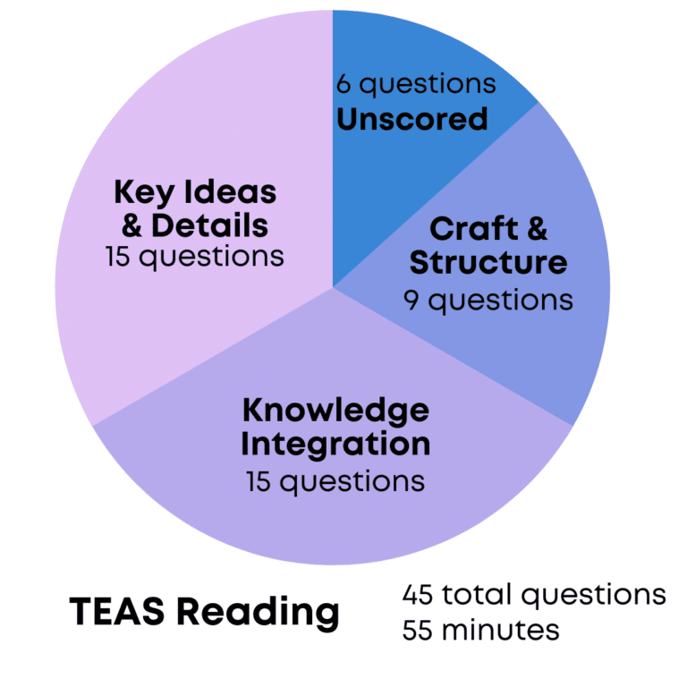 How to Pass the ATI TEAS Test [TEAS 7]