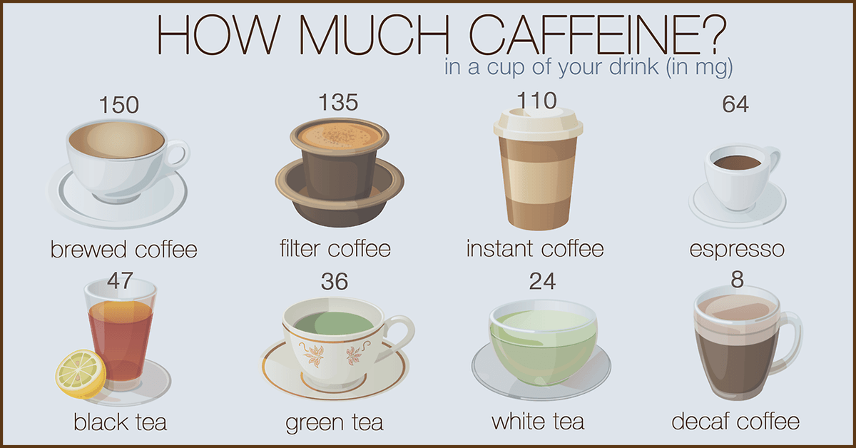 Image result for comparison caffeine tea coffee