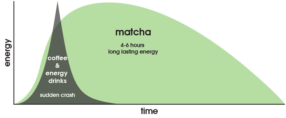 Matcha Helps Weight Loss