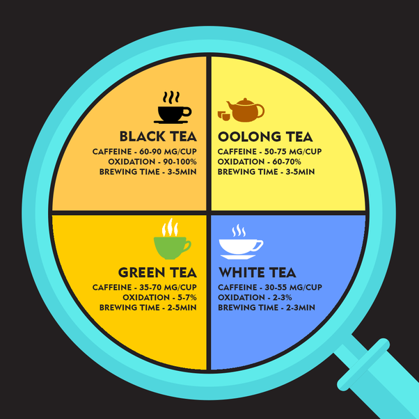 What teas have the most and the least caffeine?